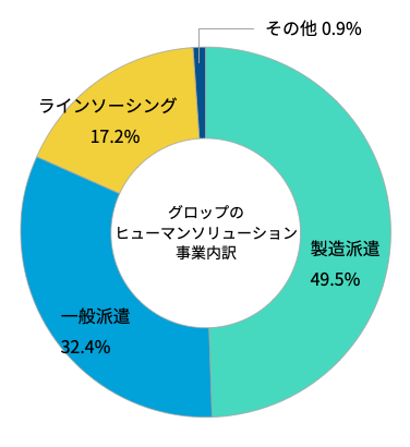 人材事業におけるサービス別構成比