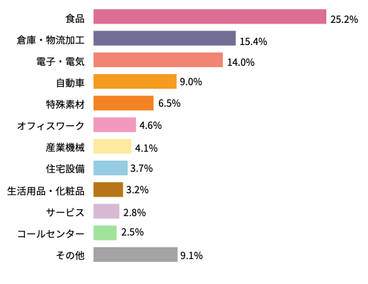 人材事業における業種別構成比