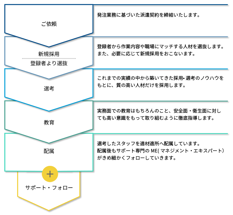 製造派遣導入フロー