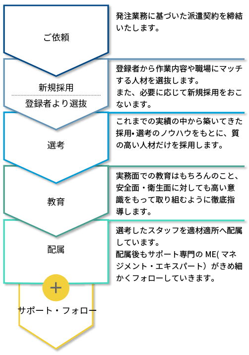 製造派遣導入フロー