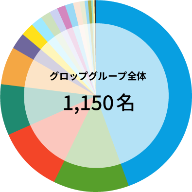 グロップグループ全体1,150名