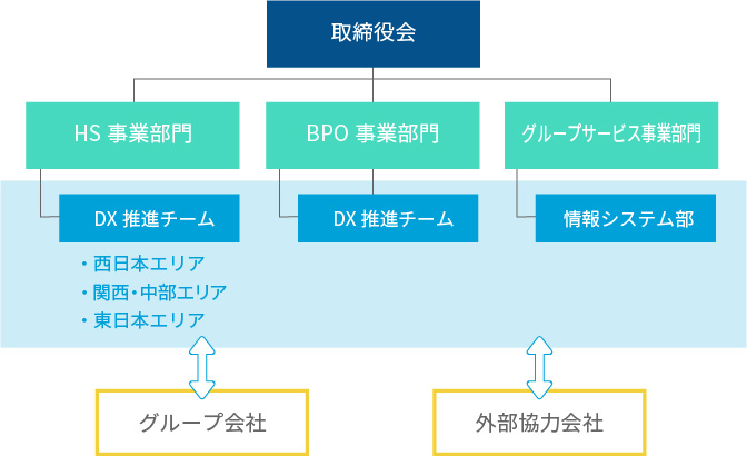 組織体制