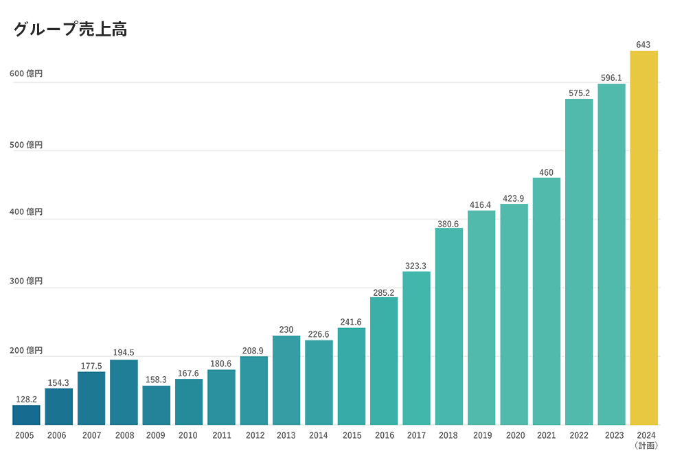 グループ売上高