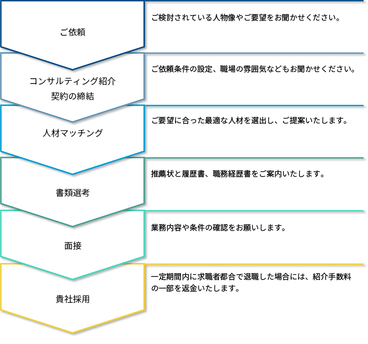 人材紹介導入フロー