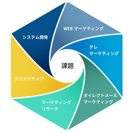 WEBを入口に、必要な全てのサービスとワンストップで連携できます