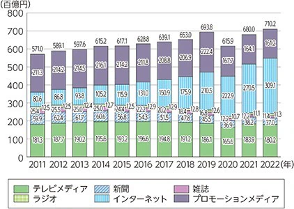 日本の媒体別広告費の推移